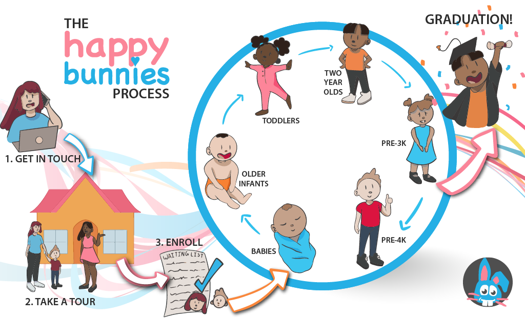 The Happy Bunnies Process